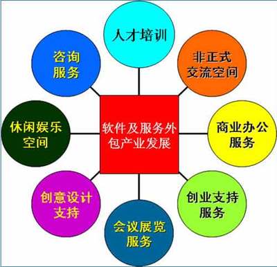 天府新城 成都为软件和服务外包缔造‘新地标’
